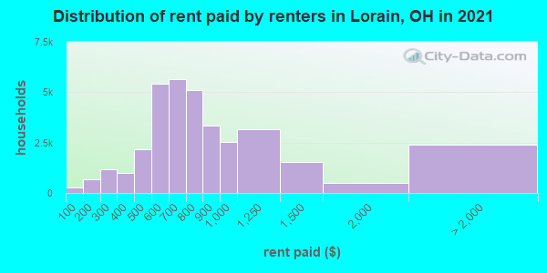 Distribution of rent paid by renters in Lorain, OH in 2019