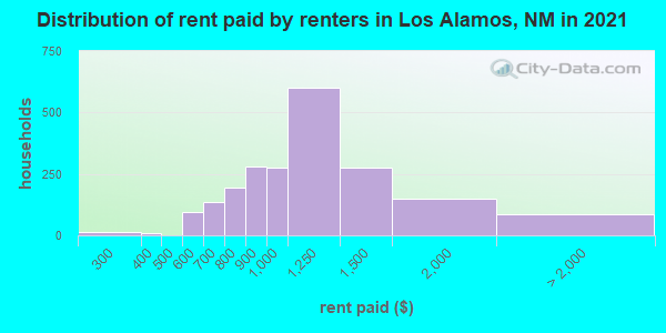 Distribution of rent paid by renters in Los Alamos, NM in 2019