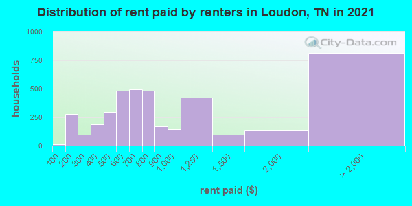 Distribution of rent paid by renters in Loudon, TN in 2022