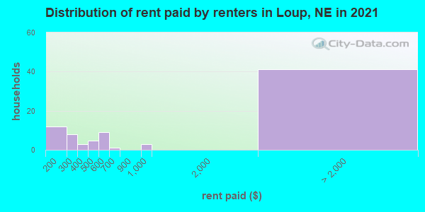Distribution of rent paid by renters in Loup, NE in 2019