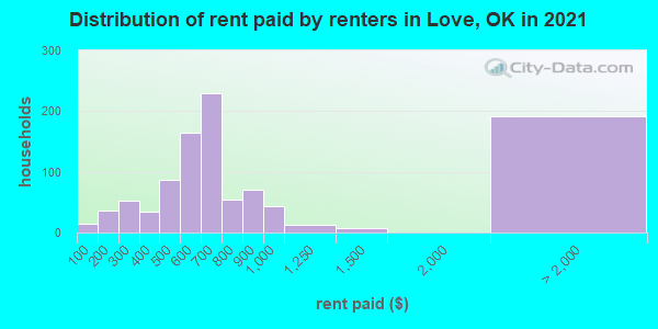 Distribution of rent paid by renters in Love, OK in 2022