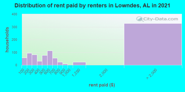 Distribution of rent paid by renters in Lowndes, AL in 2019