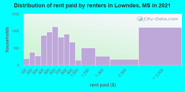 Distribution of rent paid by renters in Lowndes, MS in 2021