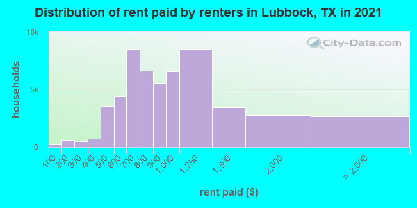 Distribution of rent paid by renters in Lubbock, TX in 2019