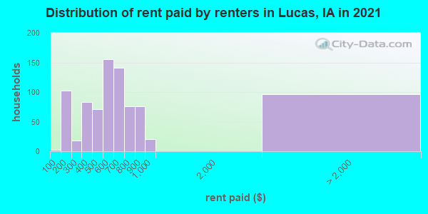 Distribution of rent paid by renters in Lucas, IA in 2019