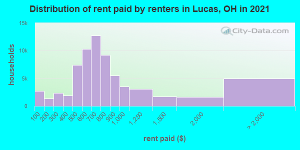 Distribution of rent paid by renters in Lucas, OH in 2021
