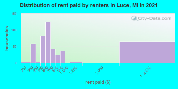 Distribution of rent paid by renters in Luce, MI in 2022