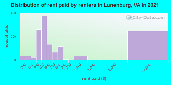 Distribution of rent paid by renters in Lunenburg, VA in 2022