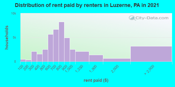 Distribution of rent paid by renters in Luzerne, PA in 2019
