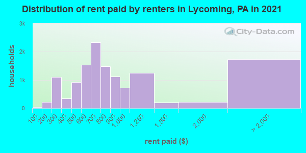 Distribution of rent paid by renters in Lycoming, PA in 2022