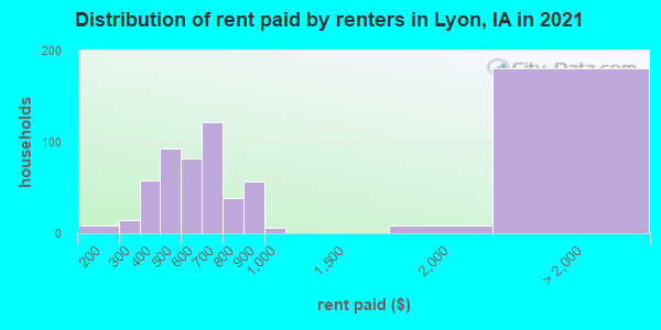 Distribution of rent paid by renters in Lyon, IA in 2022