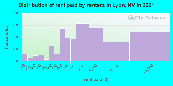Distribution of rent paid by renters in Lyon, NV in 2022