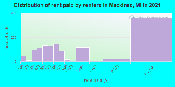 Distribution of rent paid by renters in Mackinac, MI in 2022