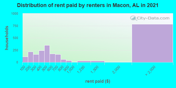 Distribution of rent paid by renters in Macon, AL in 2019