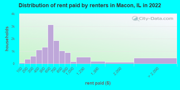 Distribution of rent paid by renters in Macon, IL in 2019