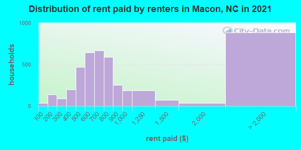Distribution of rent paid by renters in Macon, NC in 2019