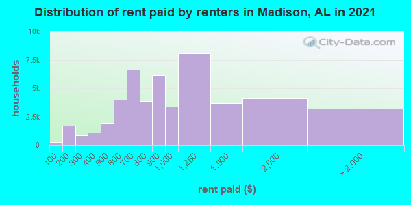 Distribution of rent paid by renters in Madison, AL in 2019