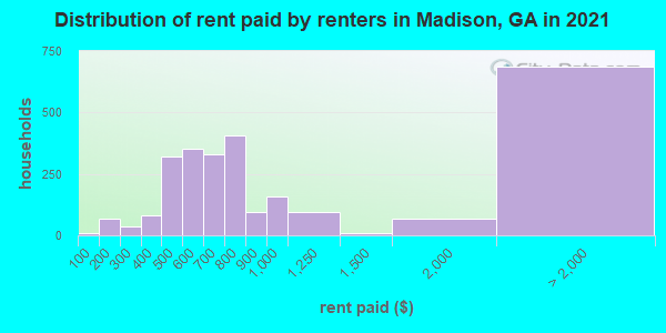 Distribution of rent paid by renters in Madison, GA in 2021