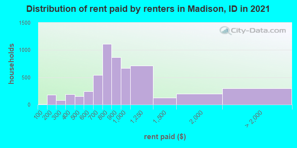Distribution of rent paid by renters in Madison, ID in 2022