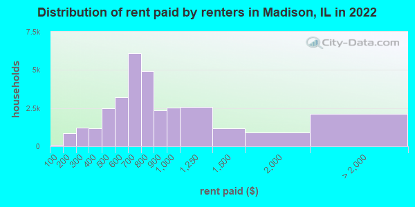 Distribution of rent paid by renters in Madison, IL in 2021