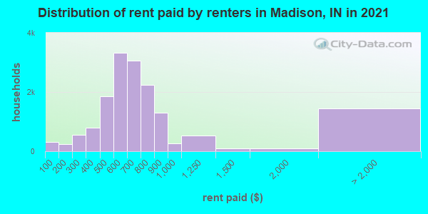 Distribution of rent paid by renters in Madison, IN in 2022