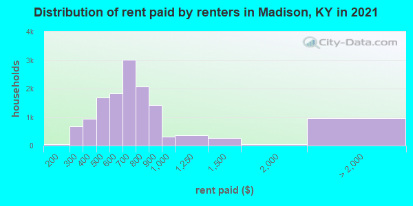 Distribution of rent paid by renters in Madison, KY in 2019