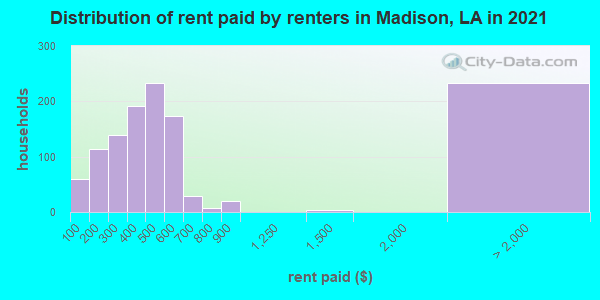Distribution of rent paid by renters in Madison, LA in 2019
