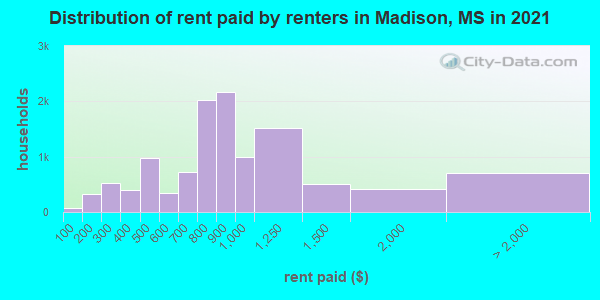 Distribution of rent paid by renters in Madison, MS in 2019