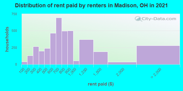 Distribution of rent paid by renters in Madison, OH in 2019