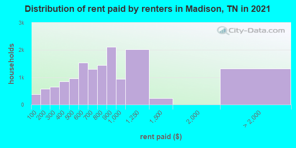 Distribution of rent paid by renters in Madison, TN in 2019