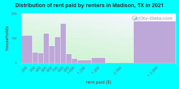Distribution of rent paid by renters in Madison, TX in 2019