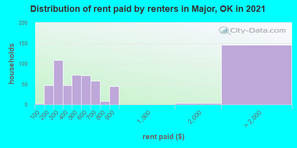 Distribution of rent paid by renters in Major, OK in 2019
