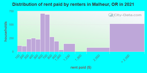 Distribution of rent paid by renters in Malheur, OR in 2021
