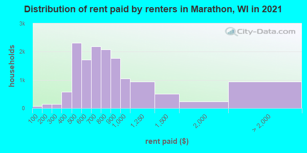 Distribution of rent paid by renters in Marathon, WI in 2019