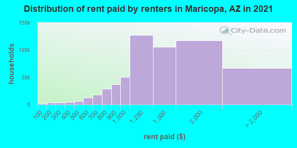 Distribution of rent paid by renters in Maricopa, AZ in 2019