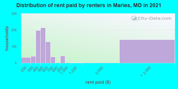 Distribution of rent paid by renters in Maries, MO in 2021