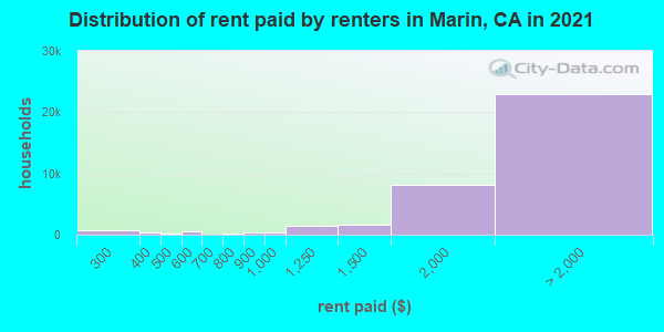 Distribution of rent paid by renters in Marin, CA in 2019