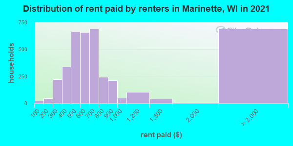 Distribution of rent paid by renters in Marinette, WI in 2019
