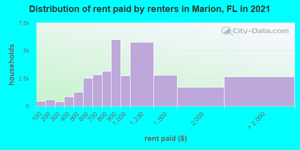 Distribution of rent paid by renters in Marion, FL in 2021
