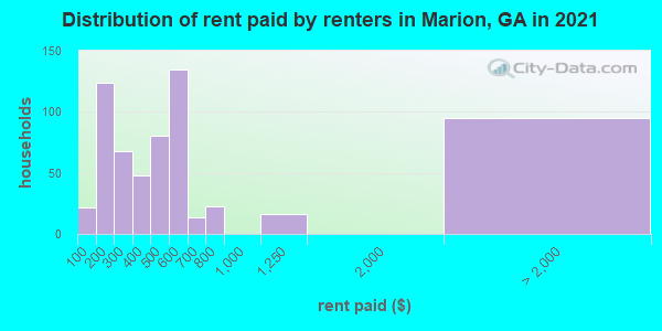 Distribution of rent paid by renters in Marion, GA in 2022