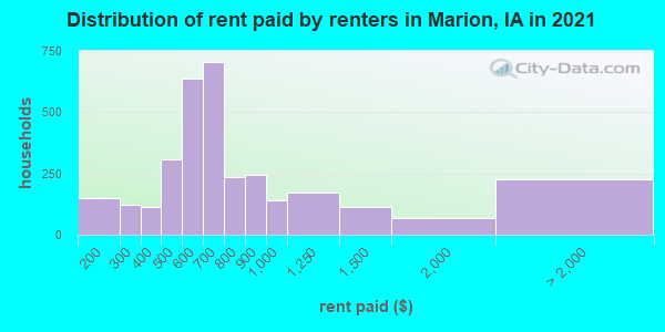 Distribution of rent paid by renters in Marion, IA in 2022