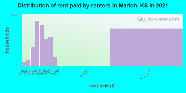 Distribution of rent paid by renters in Marion, KS in 2022