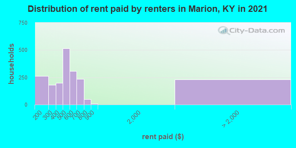Distribution of rent paid by renters in Marion, KY in 2022