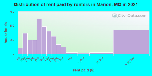 Distribution of rent paid by renters in Marion, MO in 2022