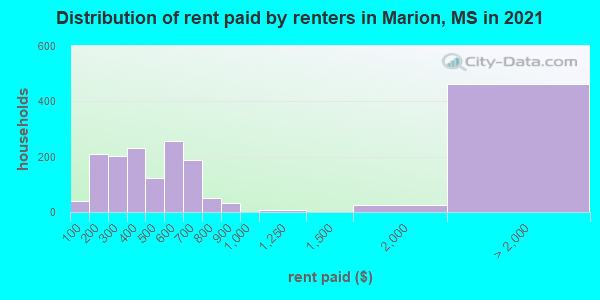 Distribution of rent paid by renters in Marion, MS in 2019