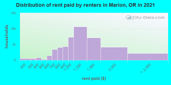 Distribution of rent paid by renters in Marion, OR in 2019