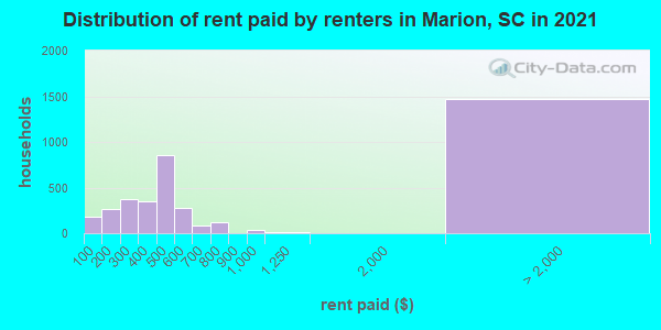 Distribution of rent paid by renters in Marion, SC in 2019