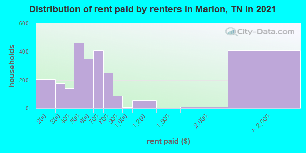 Distribution of rent paid by renters in Marion, TN in 2021