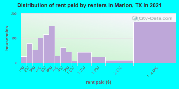 Distribution of rent paid by renters in Marion, TX in 2022
