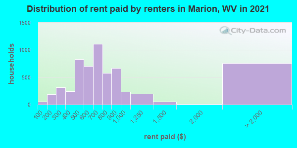 Distribution of rent paid by renters in Marion, WV in 2021